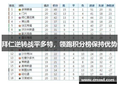 拜仁逆转战平多特，领跑积分榜保持优势