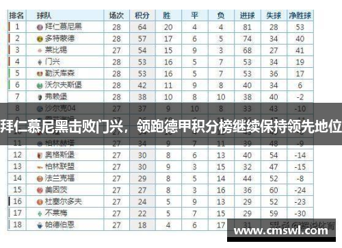 拜仁慕尼黑击败门兴，领跑德甲积分榜继续保持领先地位